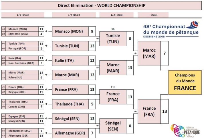 Championnat du Monde 2018