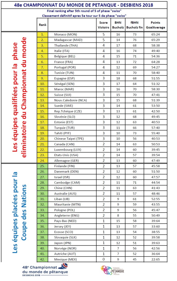 Championnat du Monde 2018