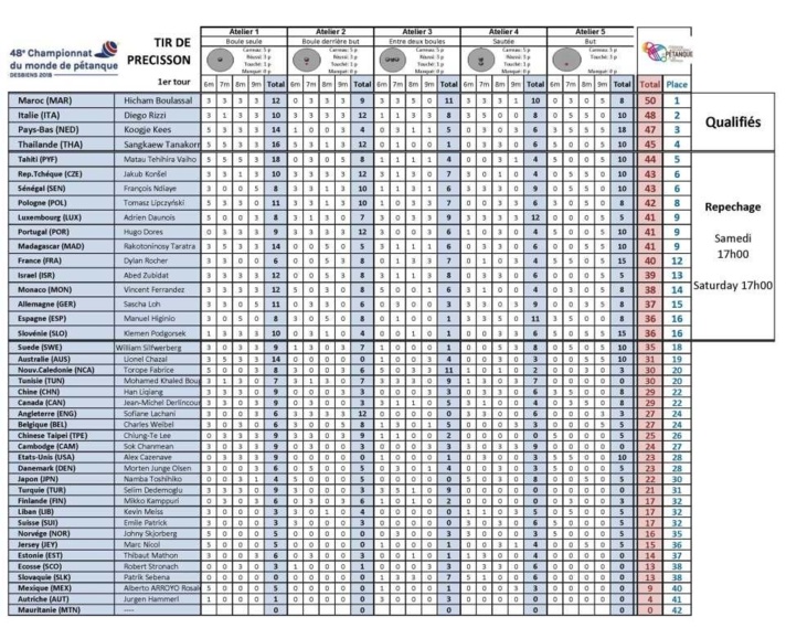 Championnat du Monde 2018 Championnat du Monde 2018