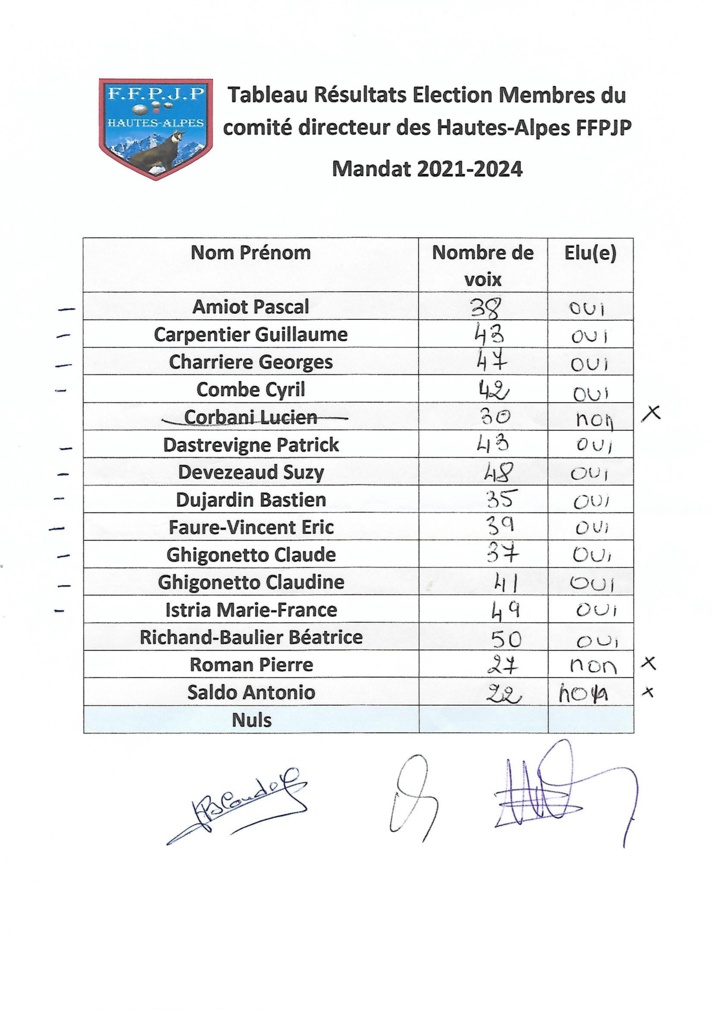 Résultat élections du Comité Départemental des Hautes-Alpes FFPJP - Mandat 2021-2024