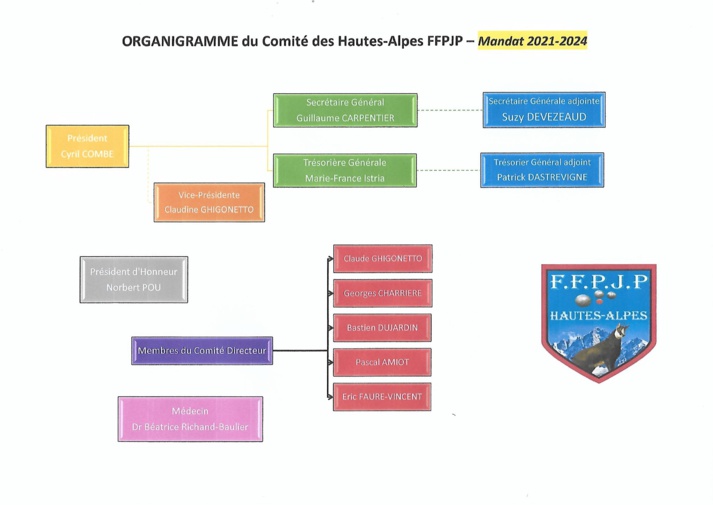 Organigramme et Composition des Commissions du Comité Départemental des Hautes-Alpes FFPJP mandat 2021-2024