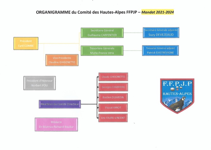 Organigramme et Composition des Commissions du Comité Départemental des Hautes-Alpes FFPJP mandat 2021-2024 Organigramme et Composition des Commissions du Comité Départemental des Hautes-Alpes FFPJP mandat 2021-2024