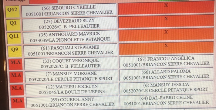 Championnat Départemental Doublettes Mixtes Gap 7 et Août premiers résultats Championnat Départemental Doublettes Mixtes Gap 7 et Août premiers résultats