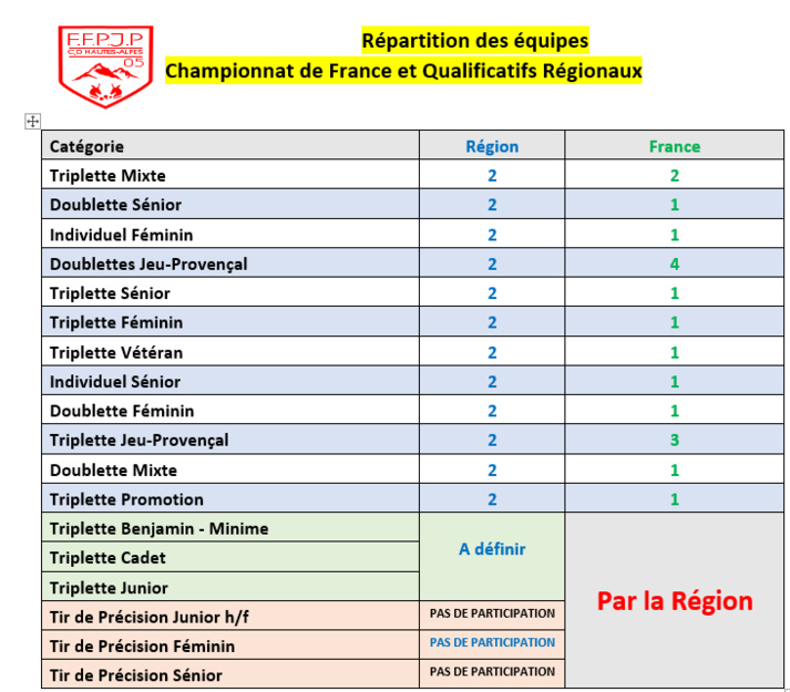Quotas Equipes CD05 Qualificatifs Régionaux et Championnats de France 2023