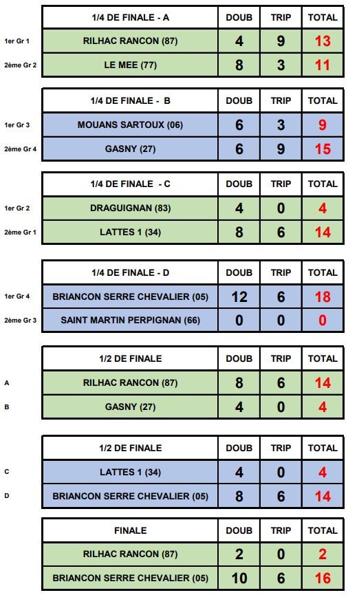 Finale C.N.C. Jeu Provençal : Briançon au sommet !