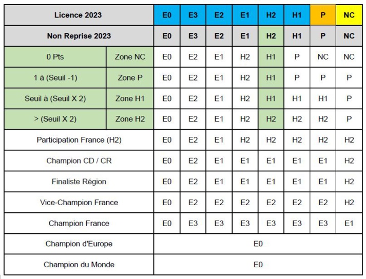 Changement de catégorie en fin d'année Changement de catégorie en fin d'année