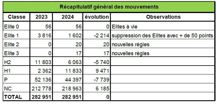 Changement de catégorie en fin d'année