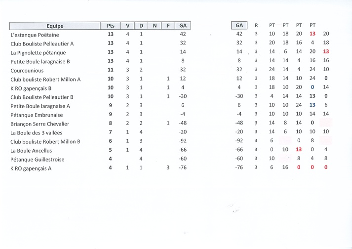 Classement Provençal