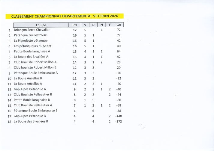 Classement Vétérans