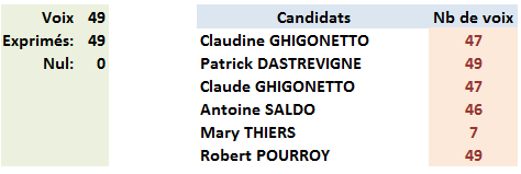 Elections des membres du comité Départemental pour le mandat 2017-2018-2019-2020
