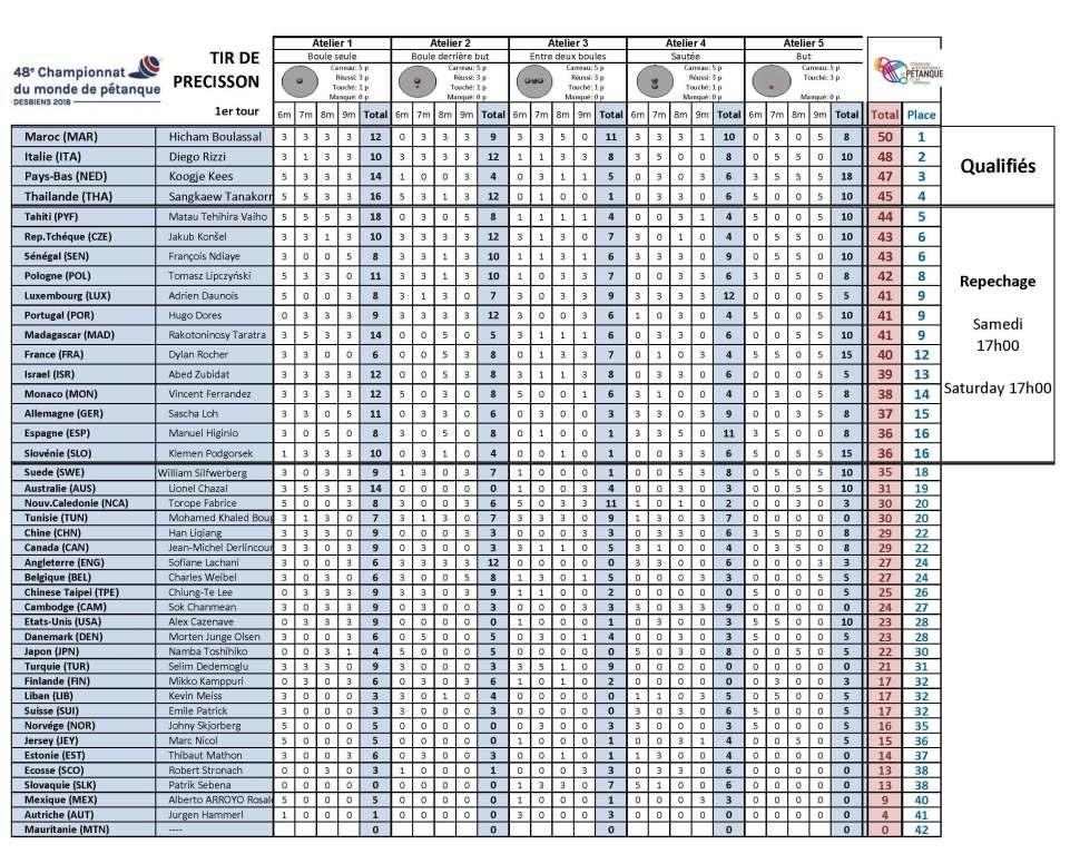 Championnat du Monde 2018