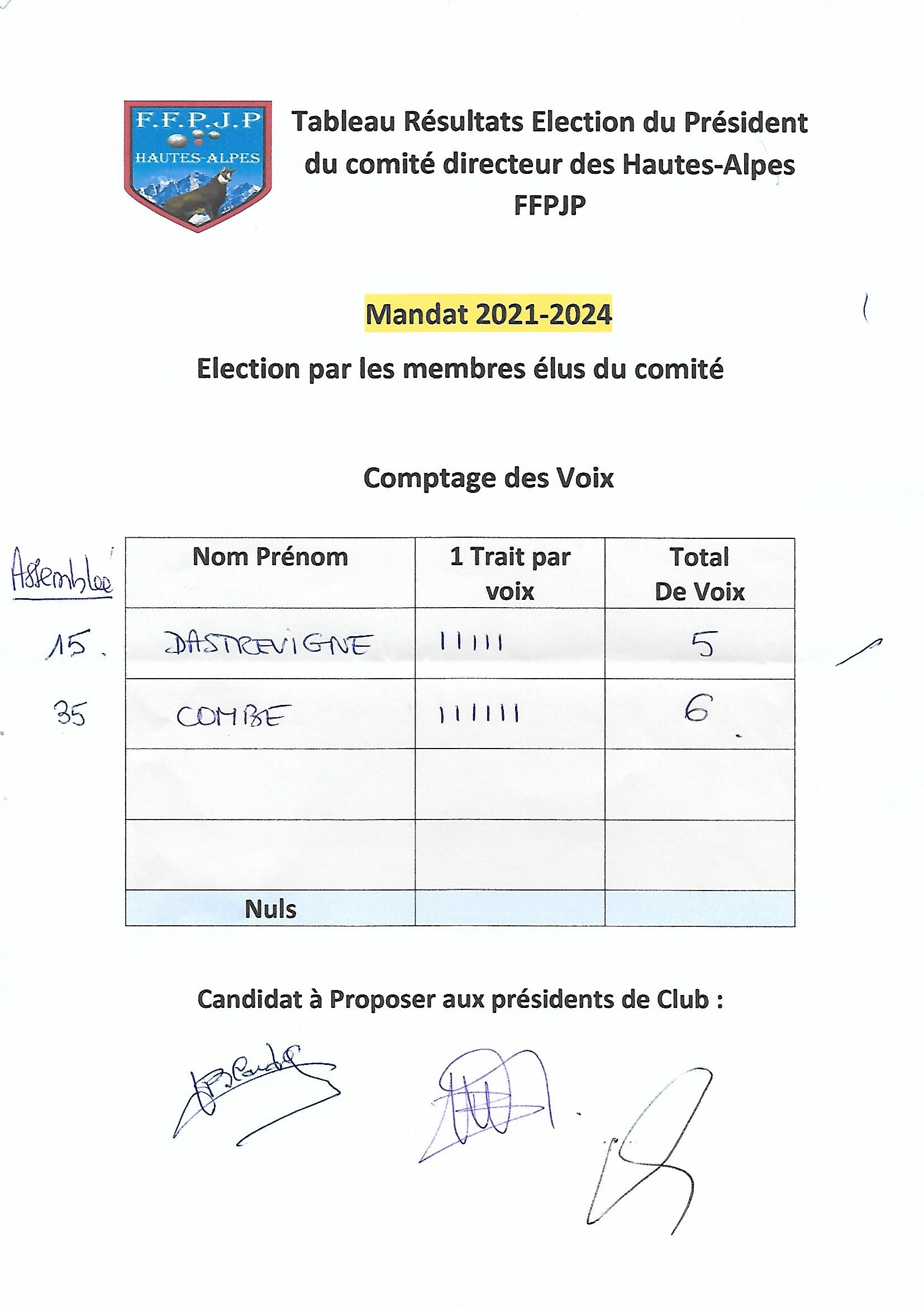 Résultat élections du Comité Départemental des Hautes-Alpes FFPJP - Mandat 2021-2024