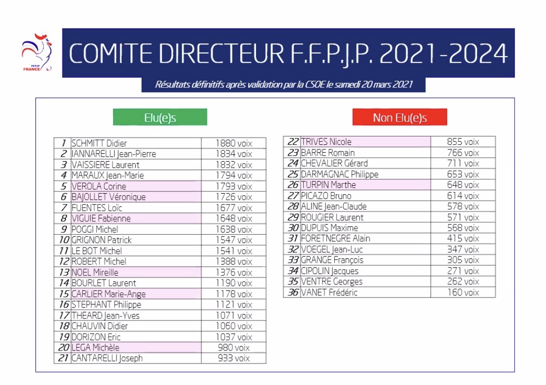 Élection FFPJP mandat 2021-2024