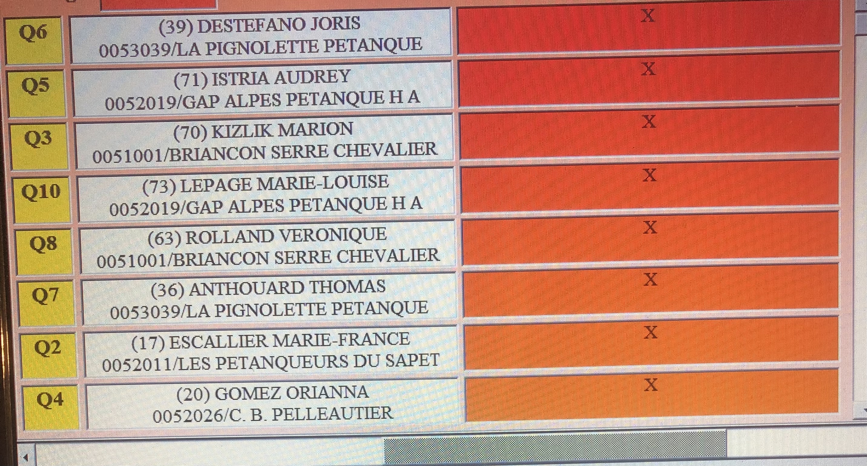 Championnat Départemental Doublettes Mixtes Gap 7 et Août premiers résultats