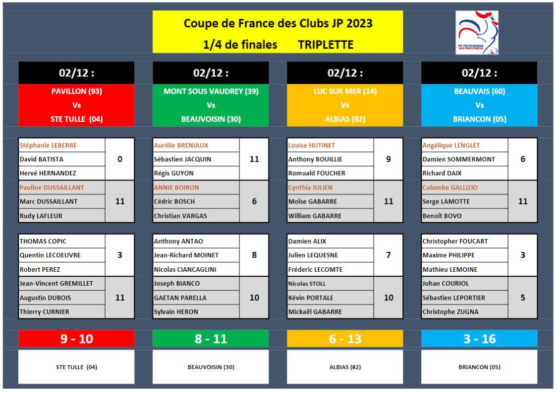 Coupe de France JP 2023 : Briançon finaliste.