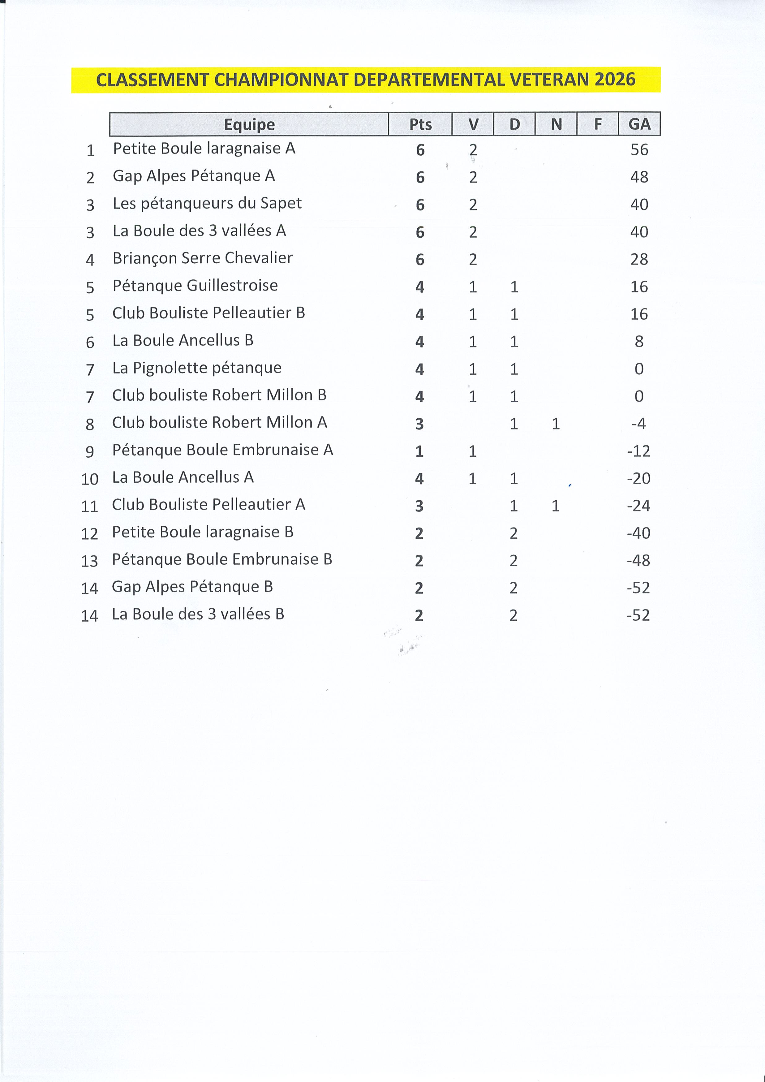 Classement Open Vétérans 2026