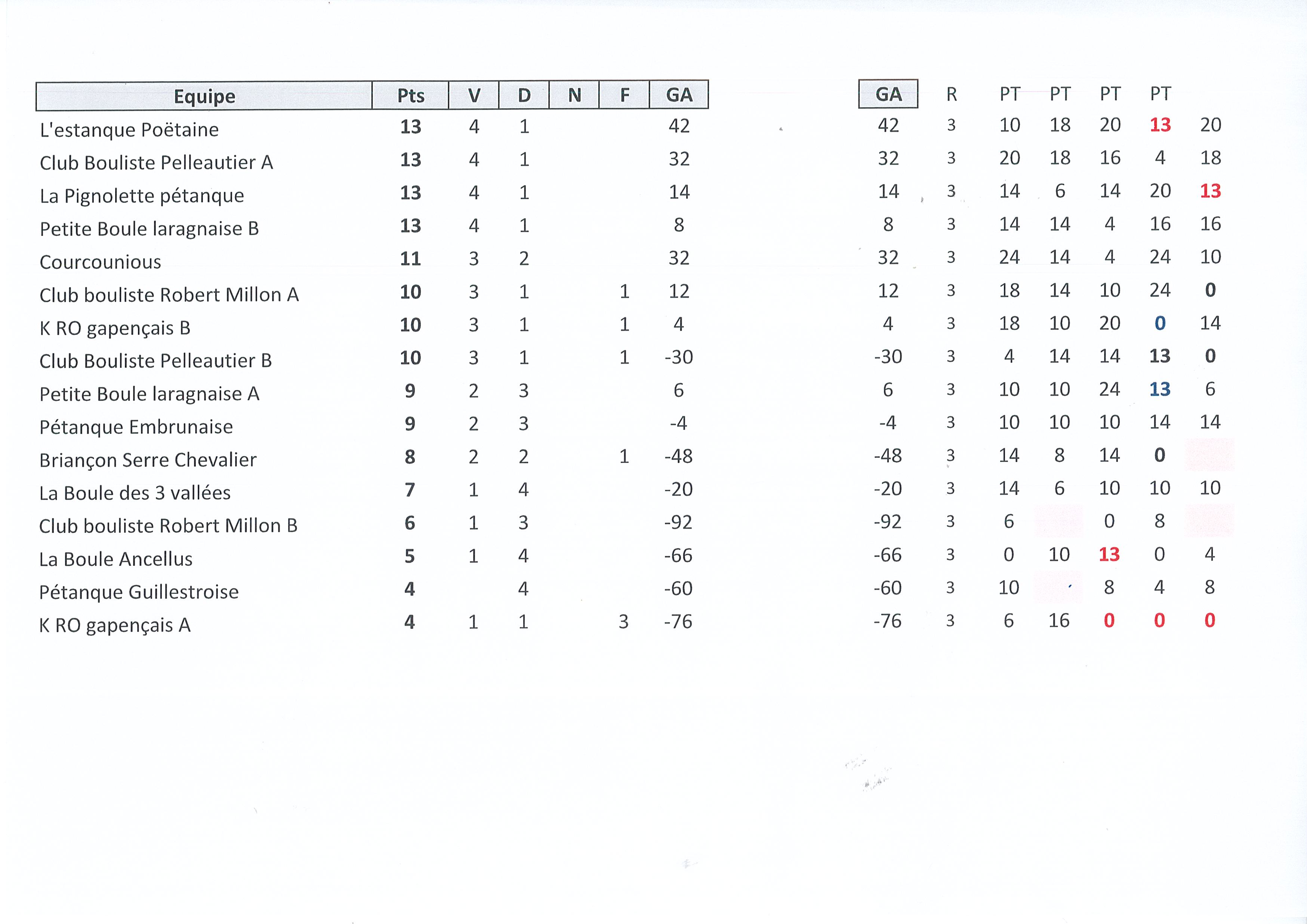 Classement Provençal