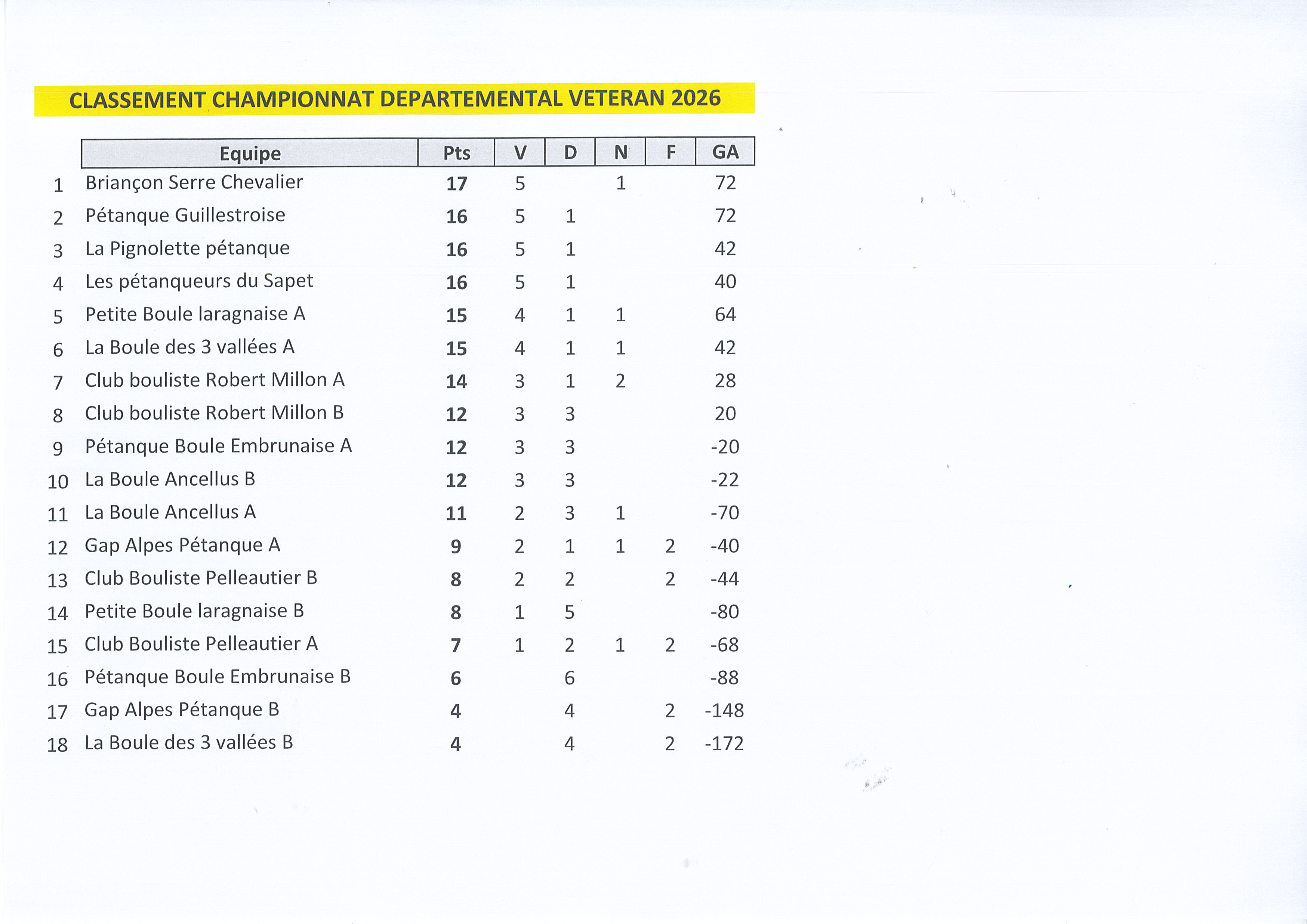Classement Vétérans