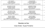 Résultat  championnat départemental triplette Jeu Provençal du samedi 5 Juin 2021