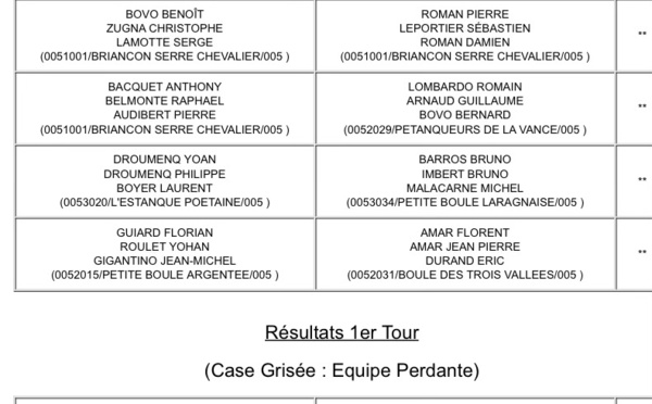 Résultat  championnat départemental triplette Jeu Provençal du samedi 5 Juin 2021