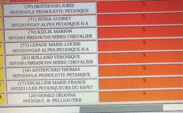 Championnat Départemental Doublettes Mixtes Gap 7 et Août premiers résultats