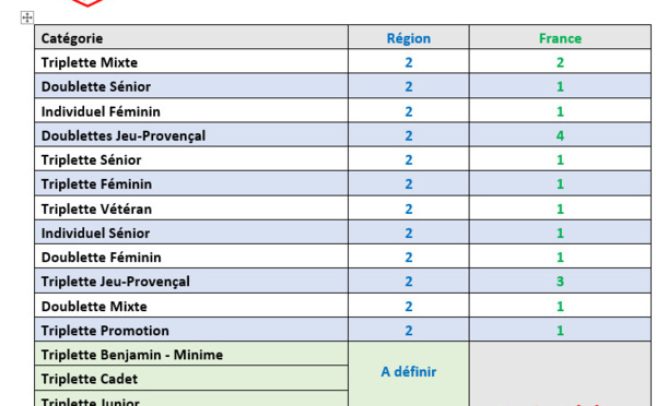 Quotas Equipes CD05 Qualificatifs Régionaux et Championnats de France 2023